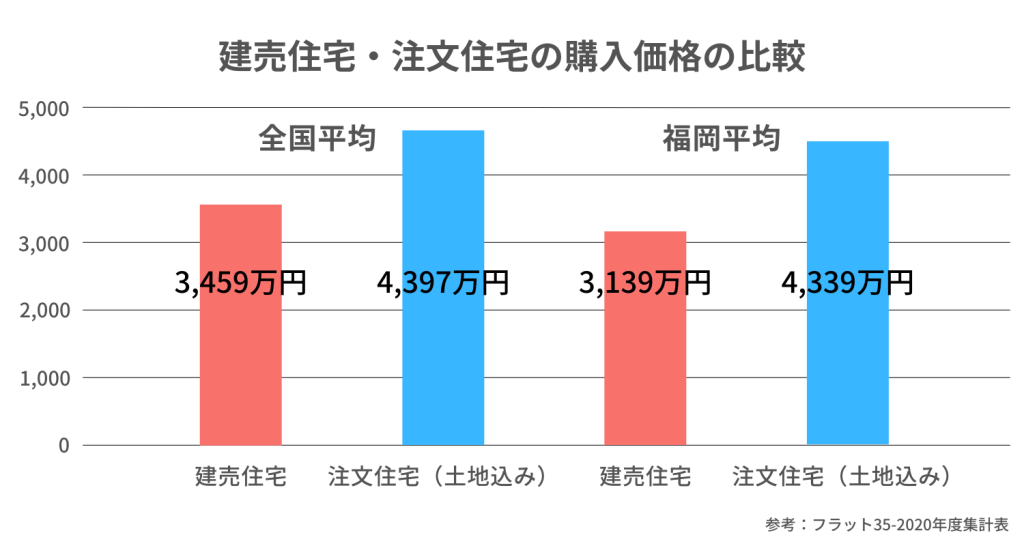 建売住宅・注文住宅の購入価格の比較のグラフ