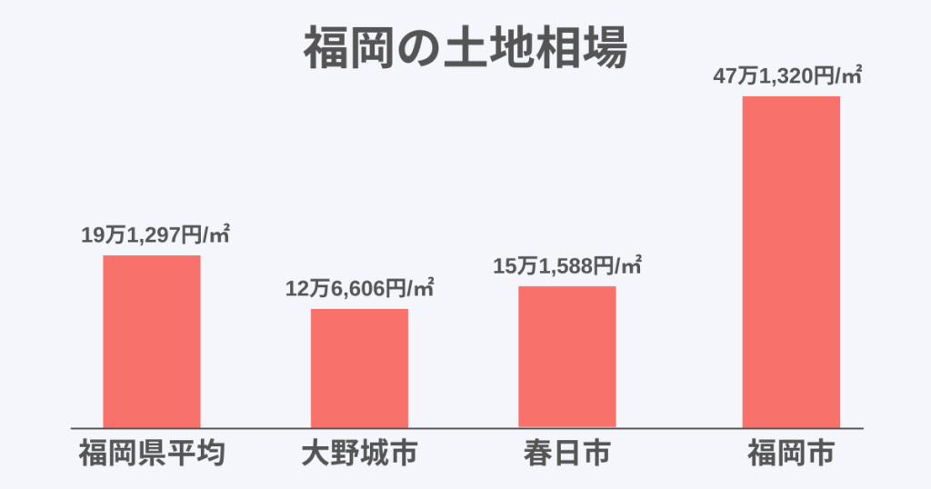 福岡の土地相場